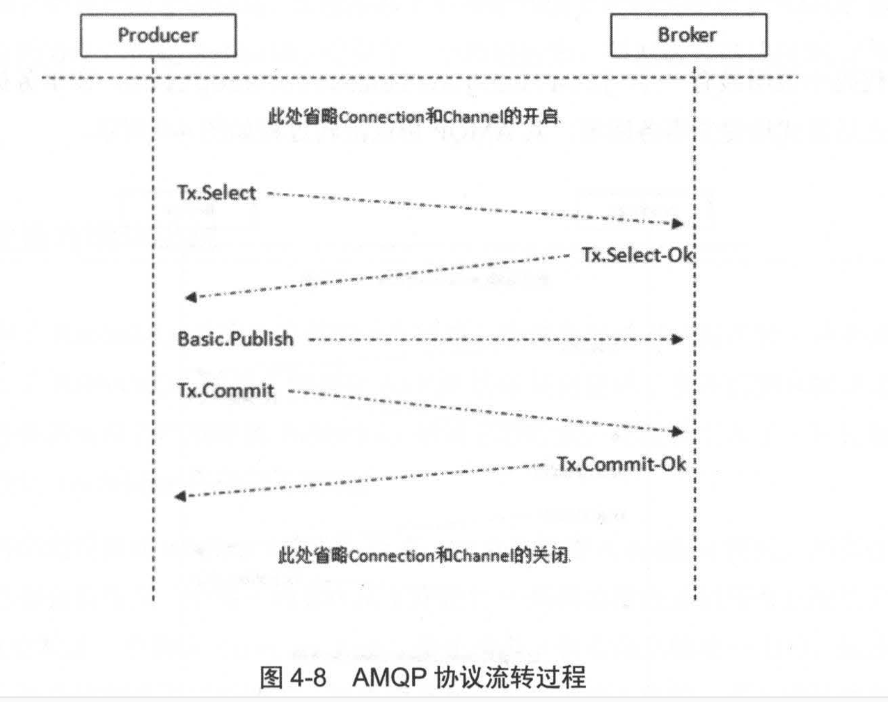 AMQP 协议流转过程