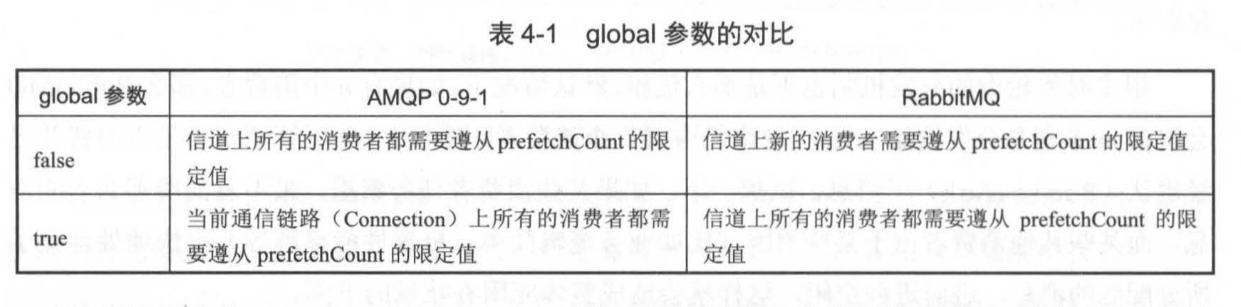 global参数的对比