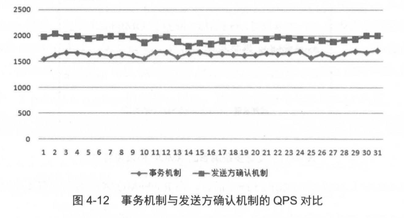 事务机制与发送方确认机制的 QPS 对比