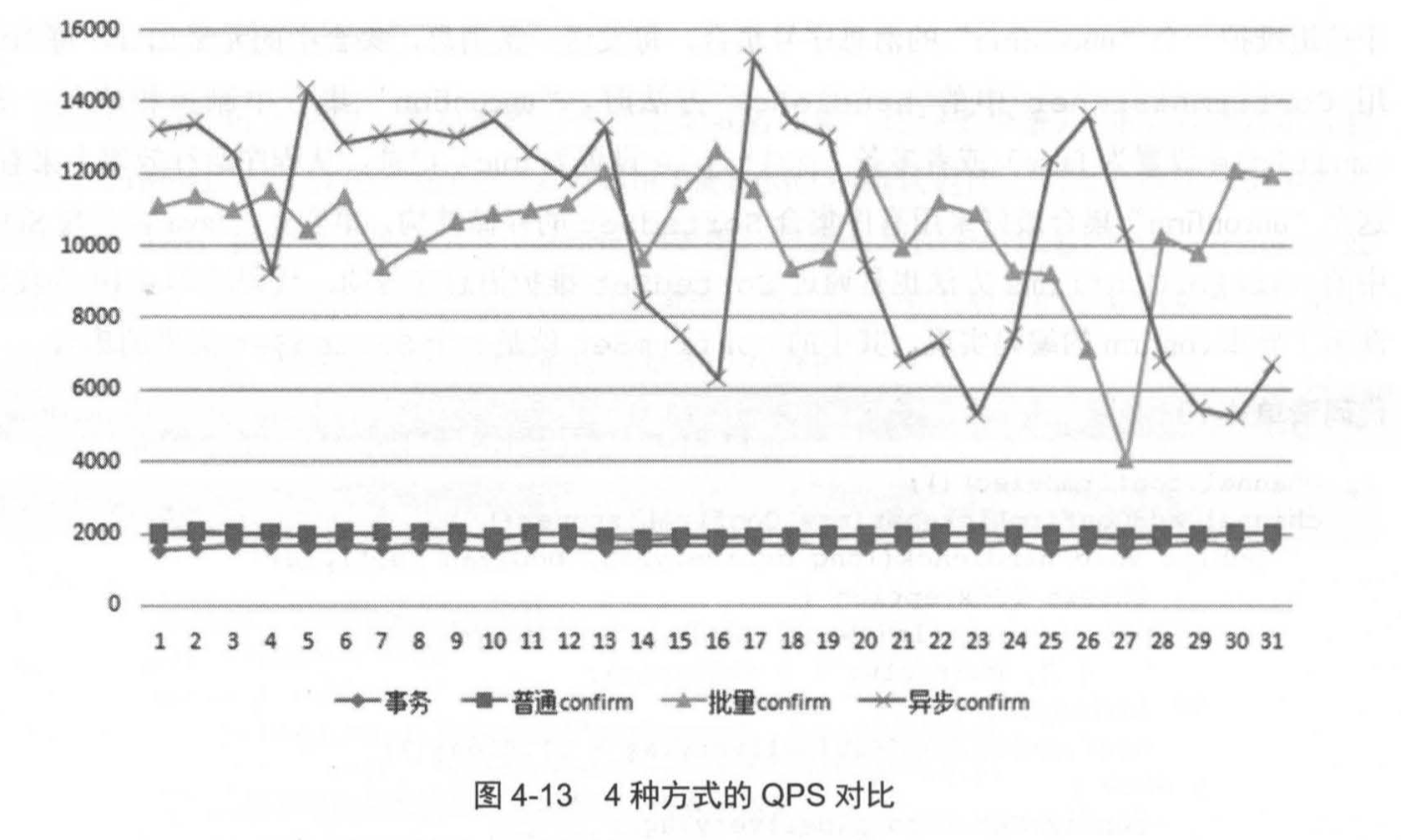 4 种方式的 QPS 对比
