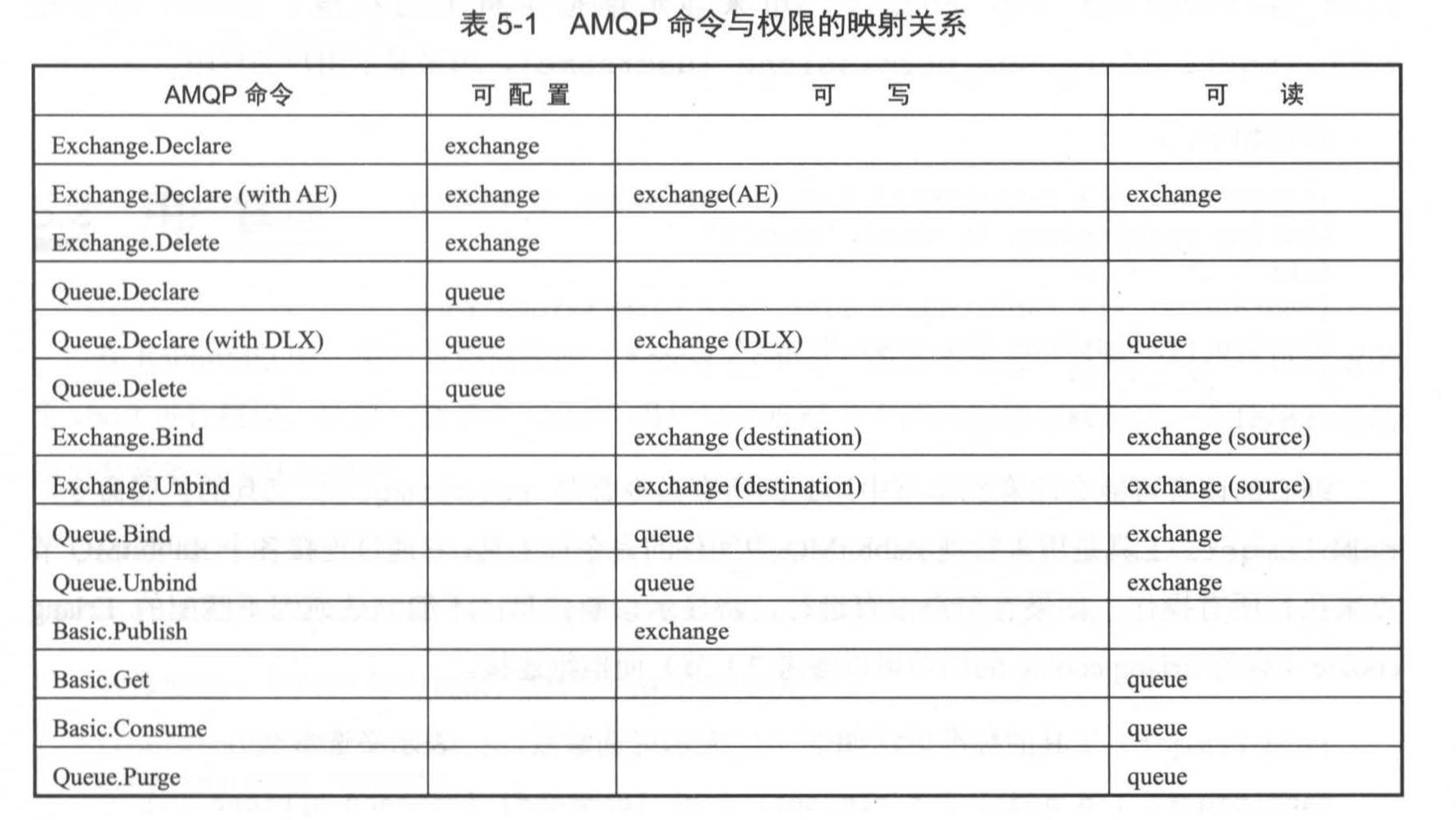 AMQP权限和命令的映射关系