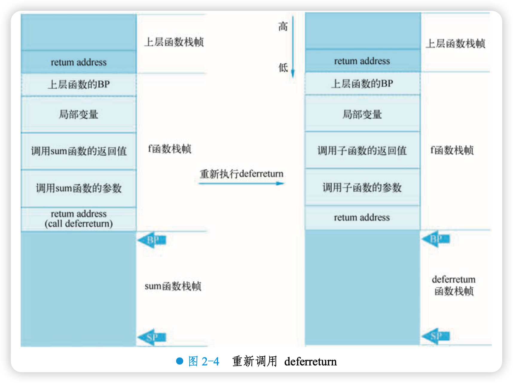 重新调用 deferreturn