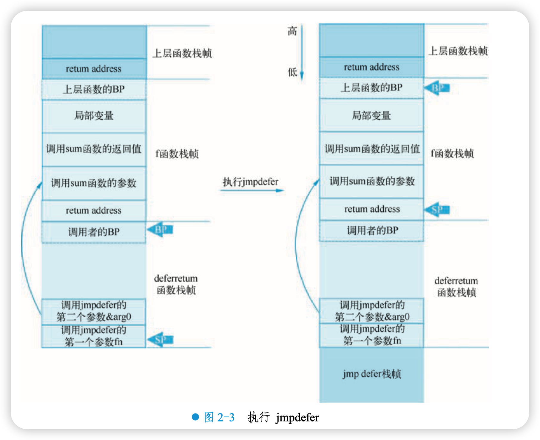 执行 jmpdefer