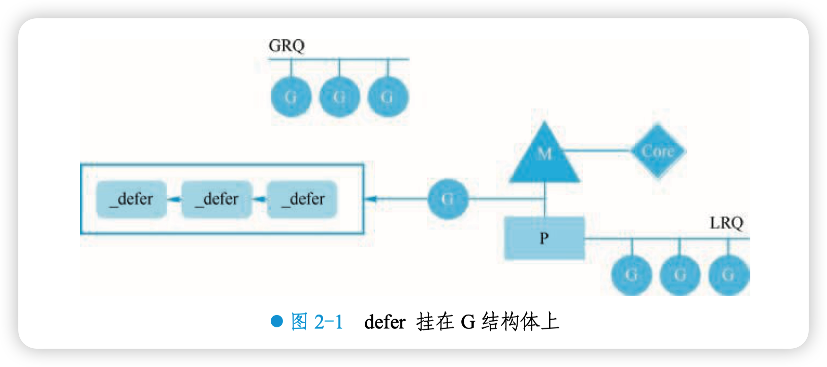 defer 挂在 G 结构体上