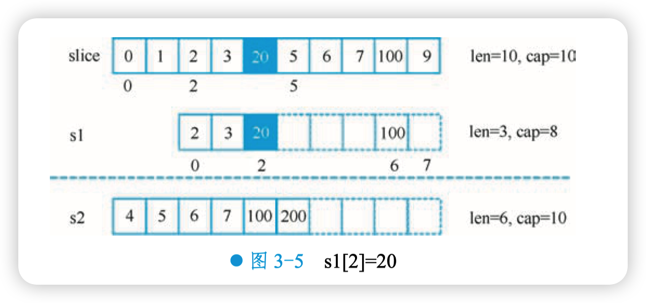 s1[2]=20