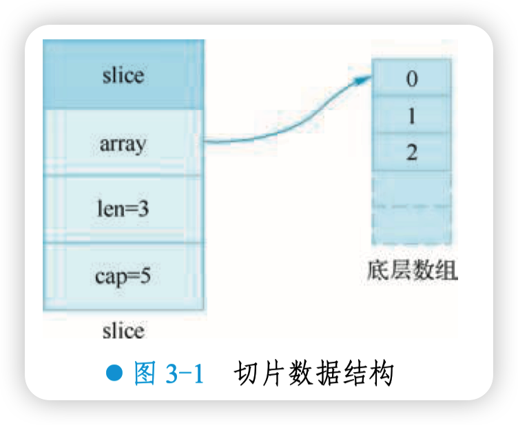 切片数据结构