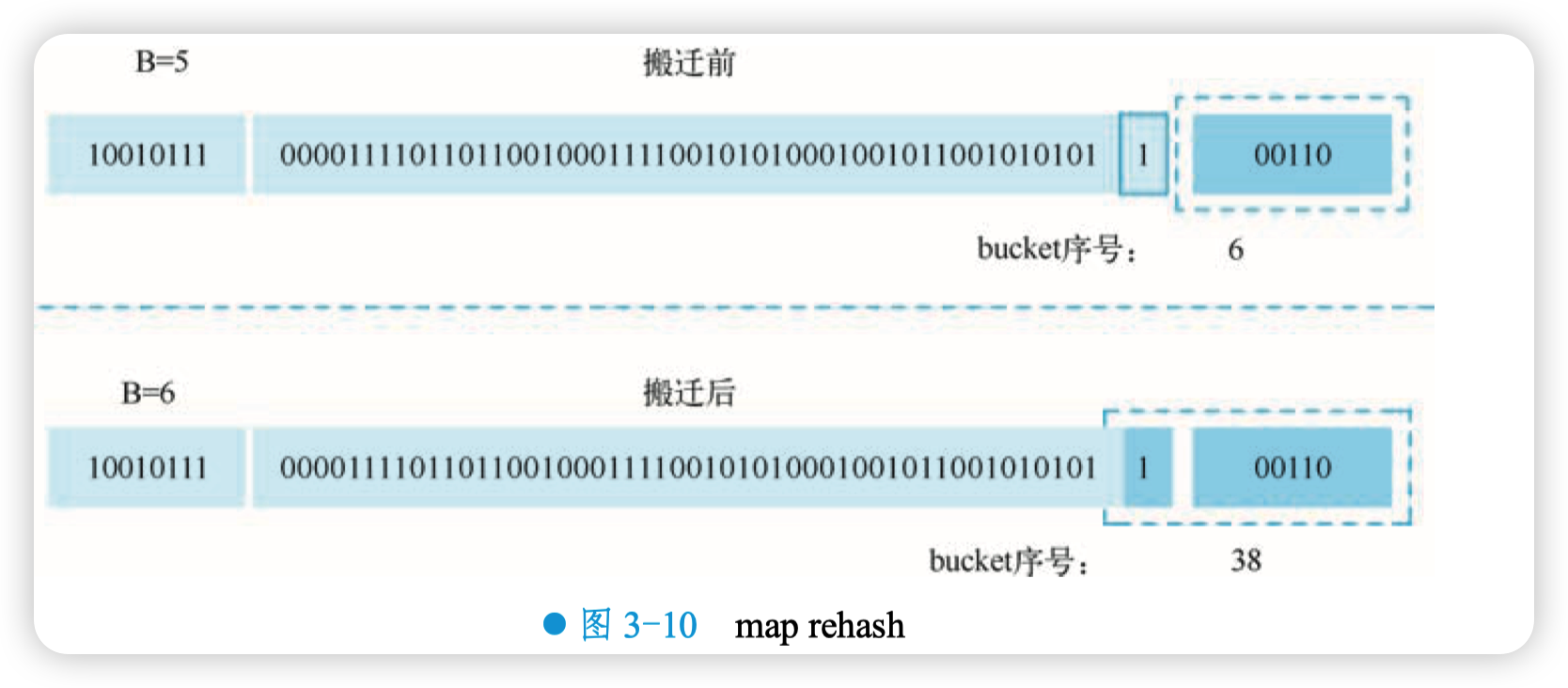 map rehash