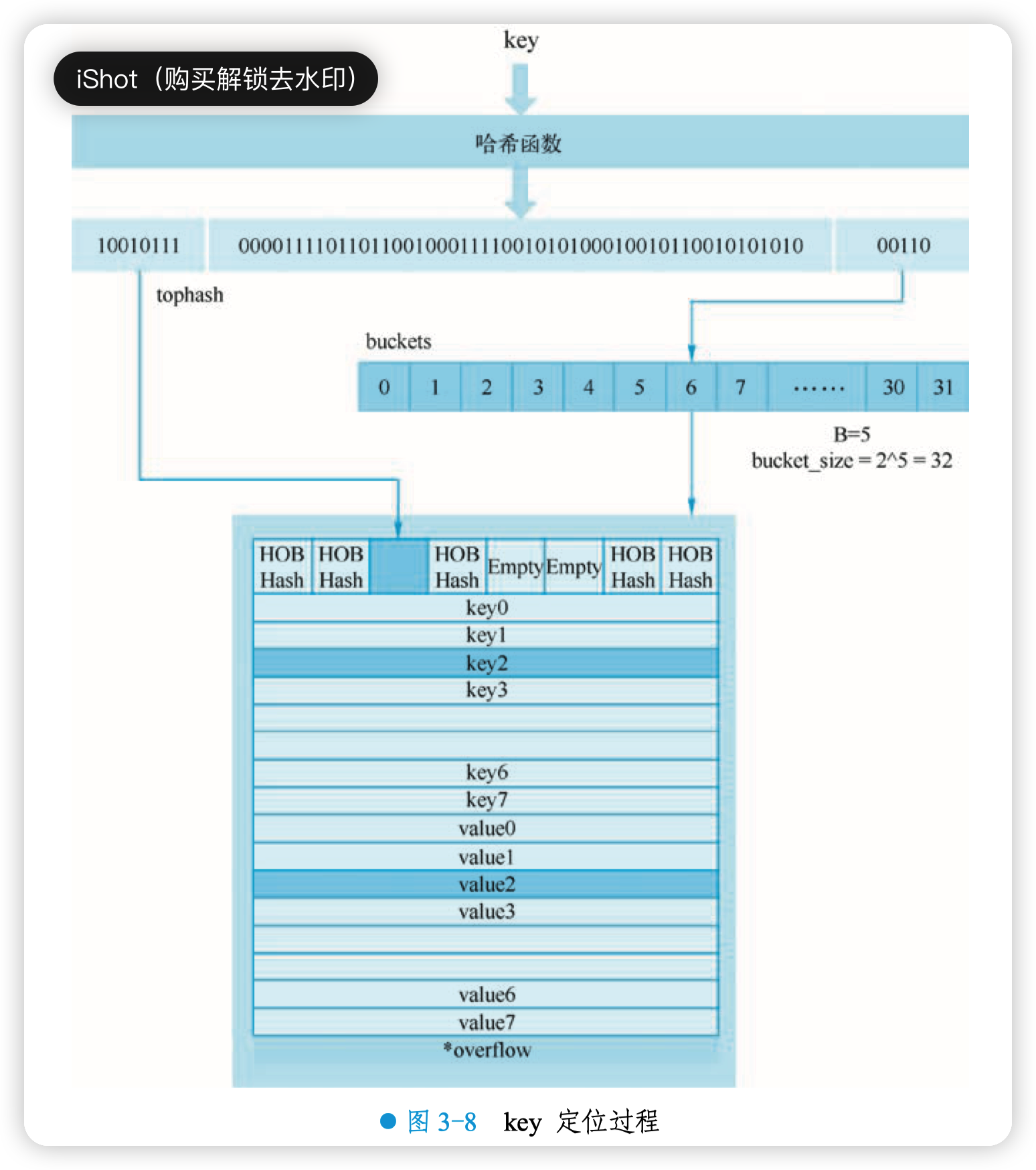 key 定位过程