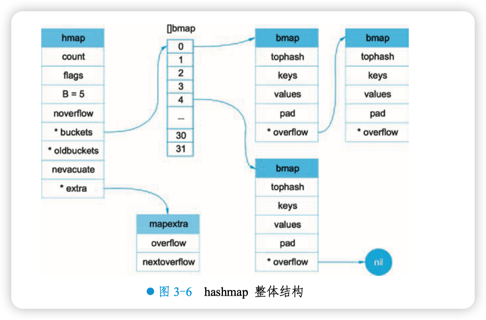 hashmap 整体结构