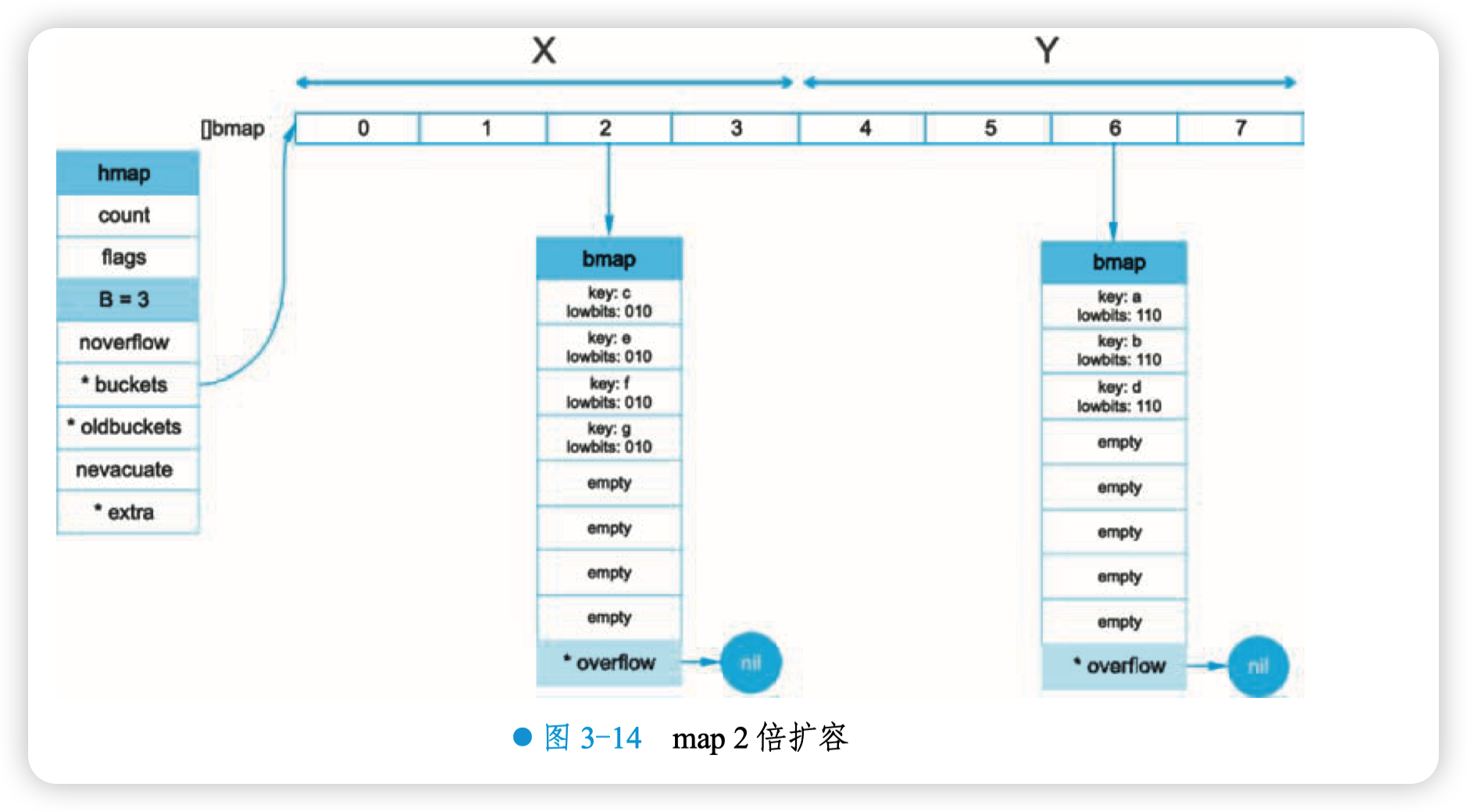 map 2 倍扩容