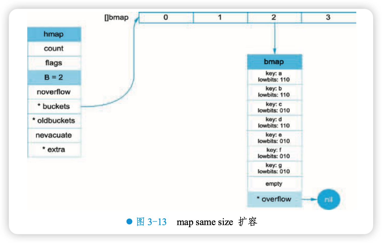 map same size 扩容