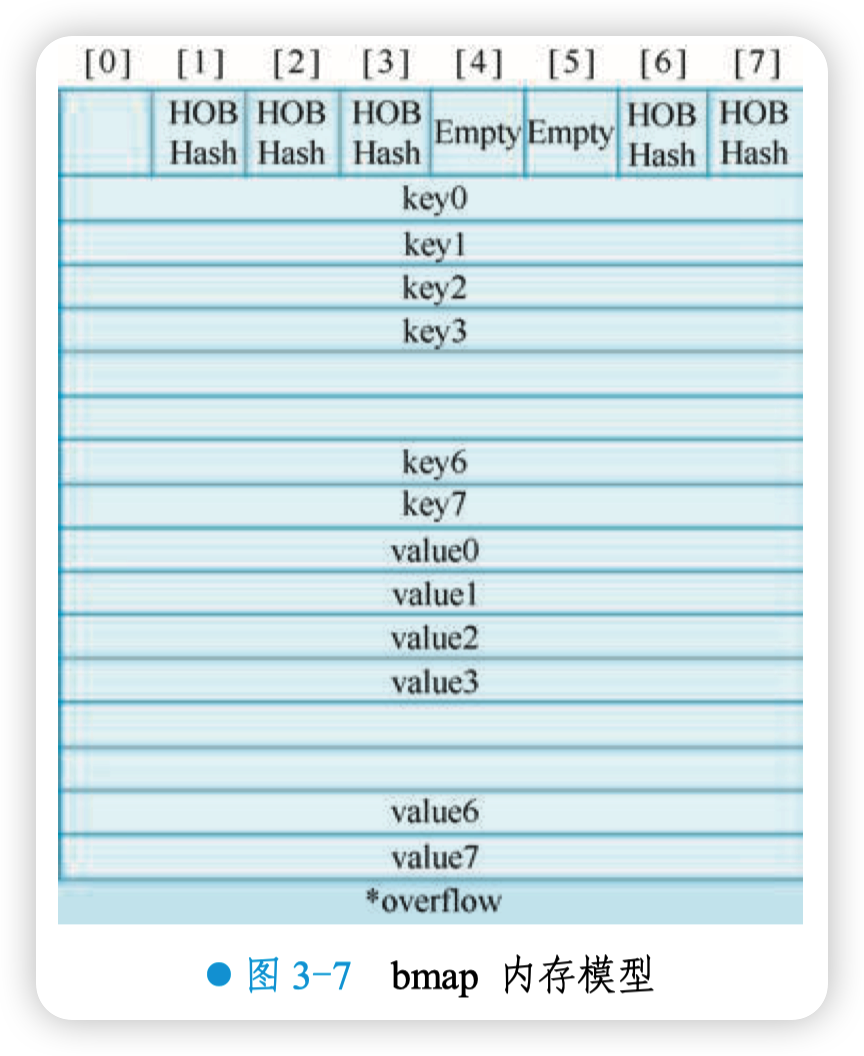 bmap 内存模型