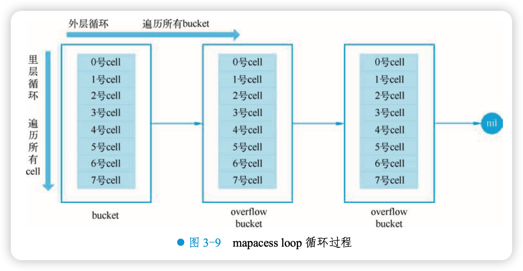 mapacess loop 循环过程