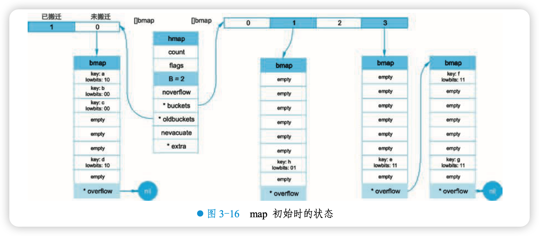 map 初始时的状态