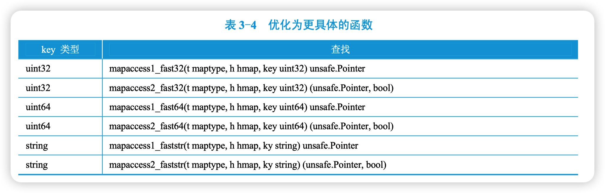 优化为更具体的函数