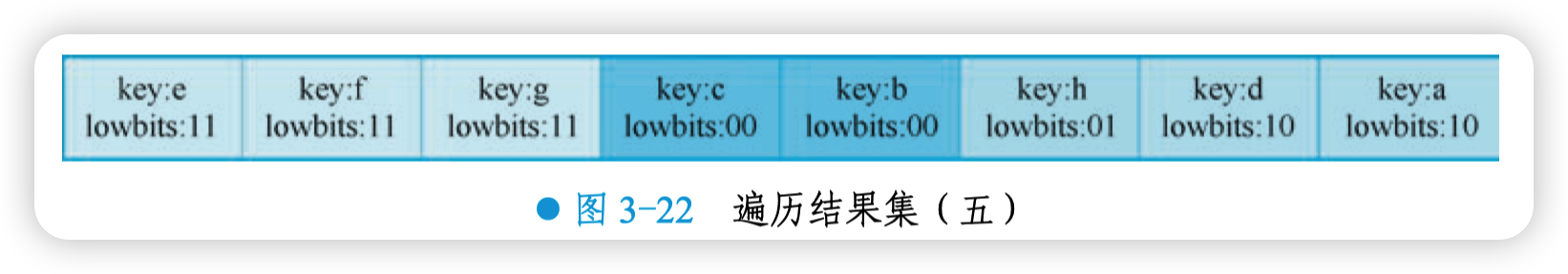 遍历结果集（五）