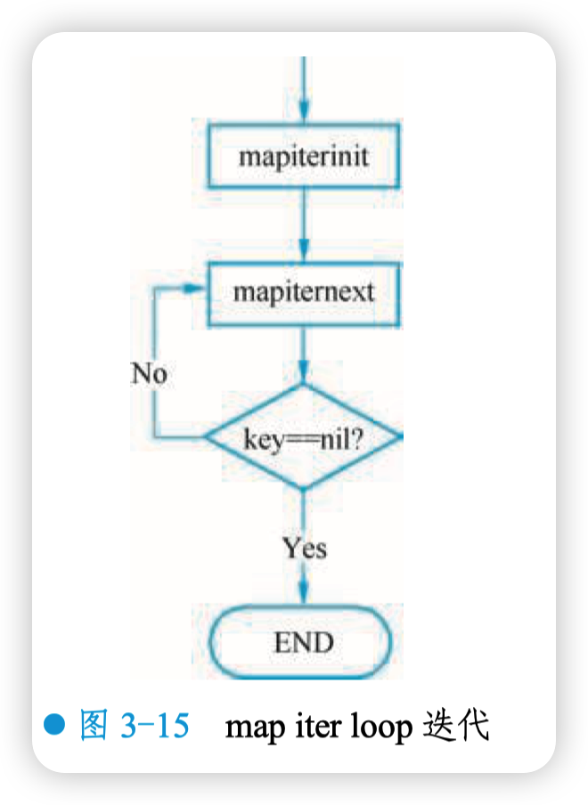 map iter loop 迭代