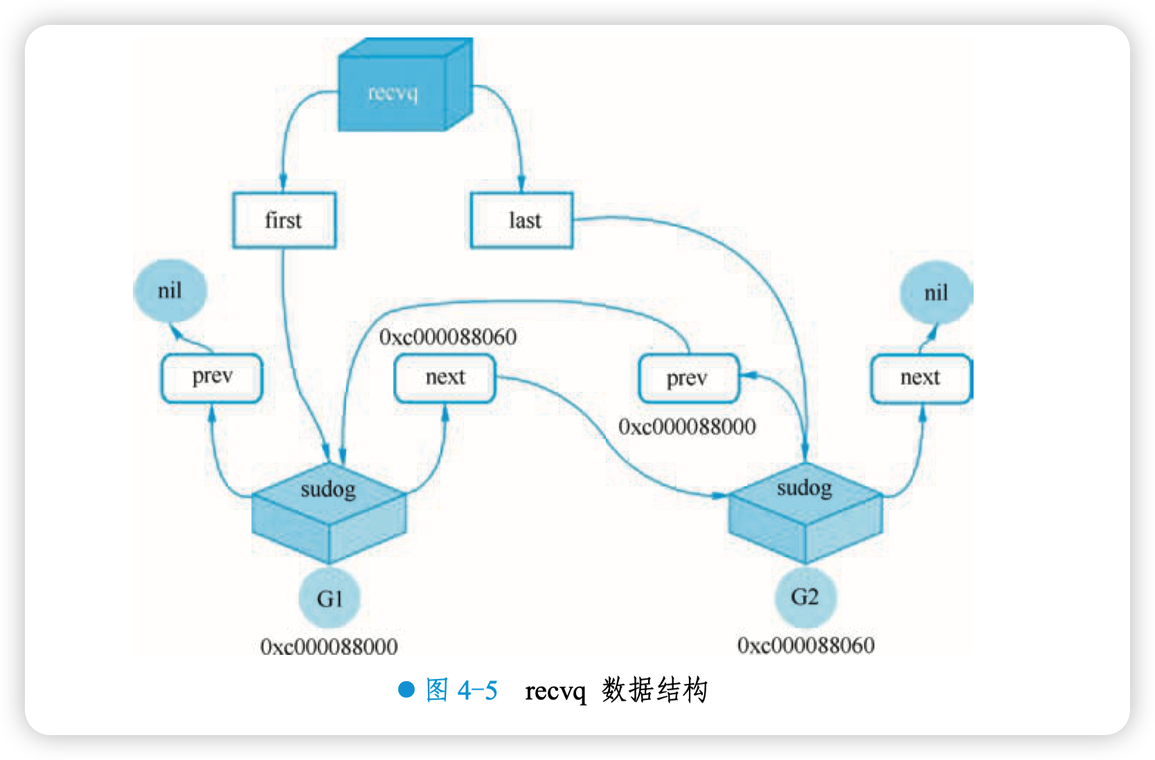 recvq 数据结构