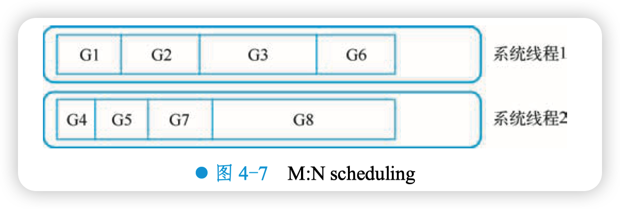 M:N scheduling