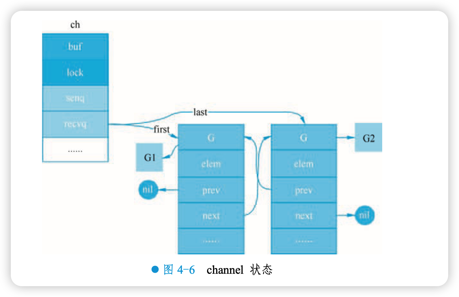 channel 状态