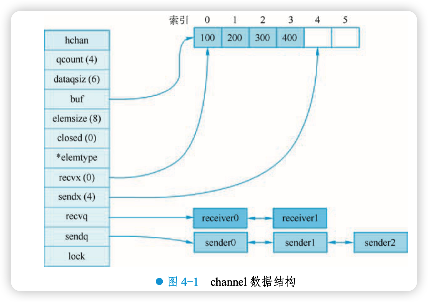 channel 数据结构