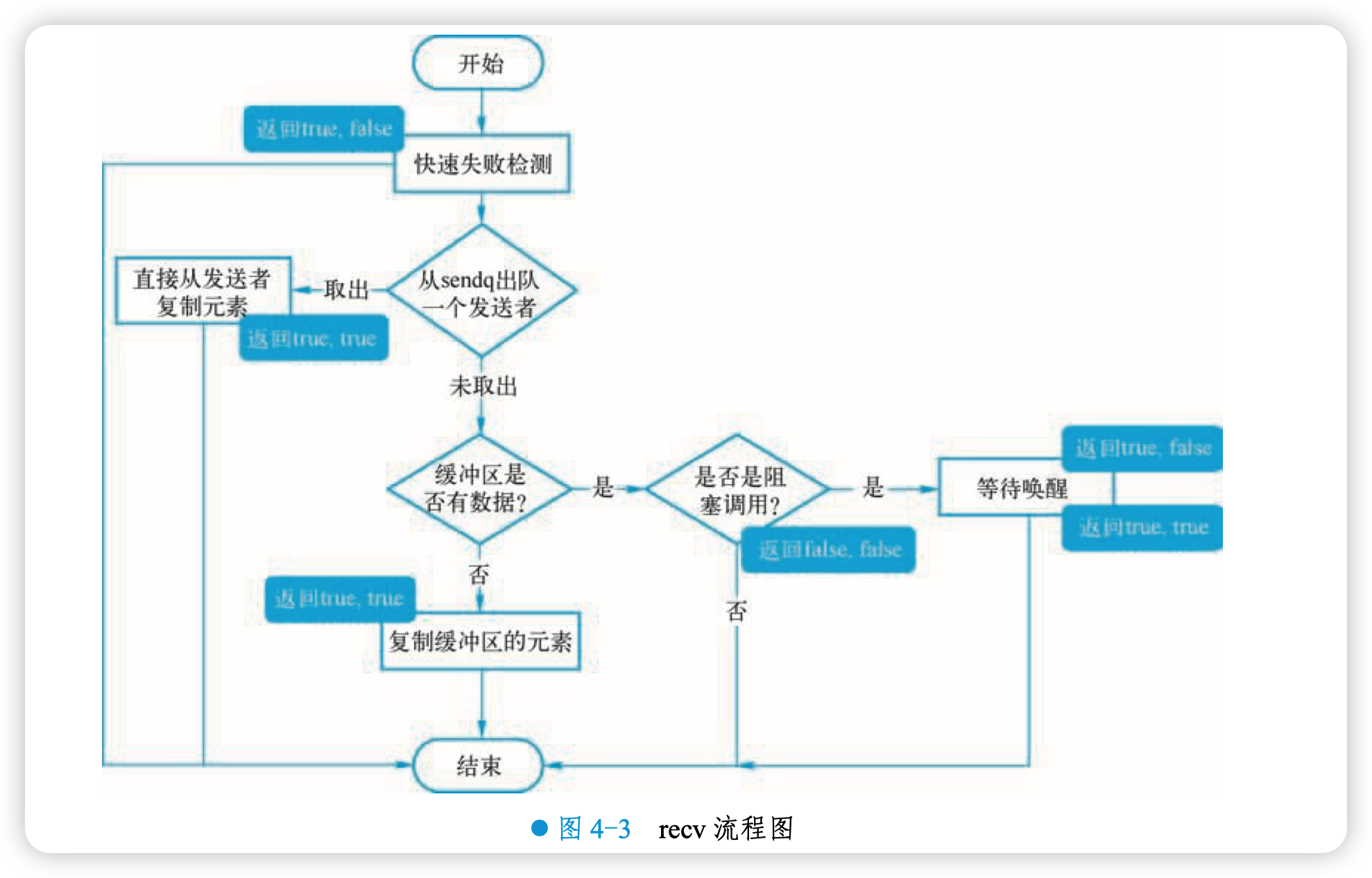 recv 流程图