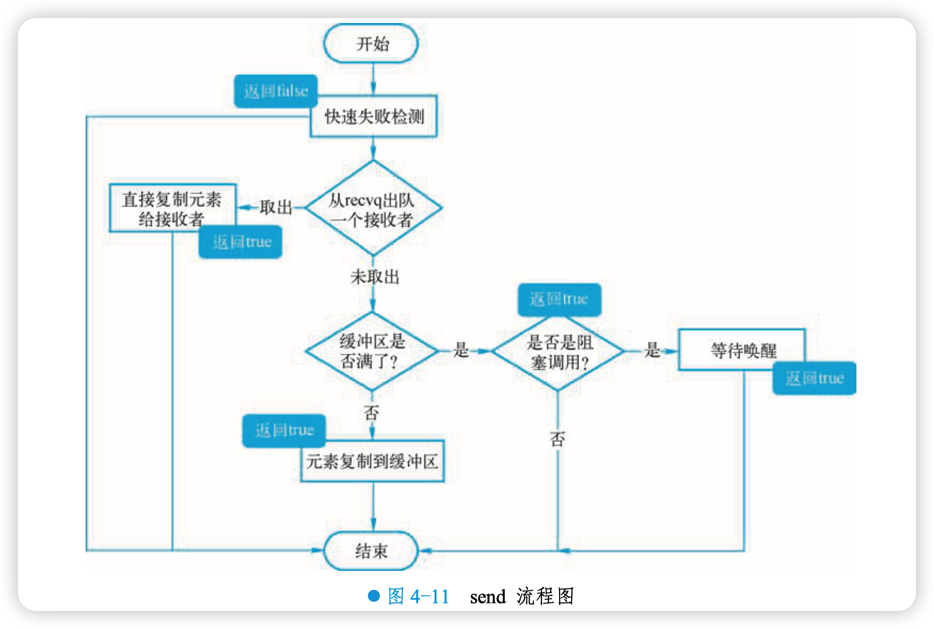 send 流程图