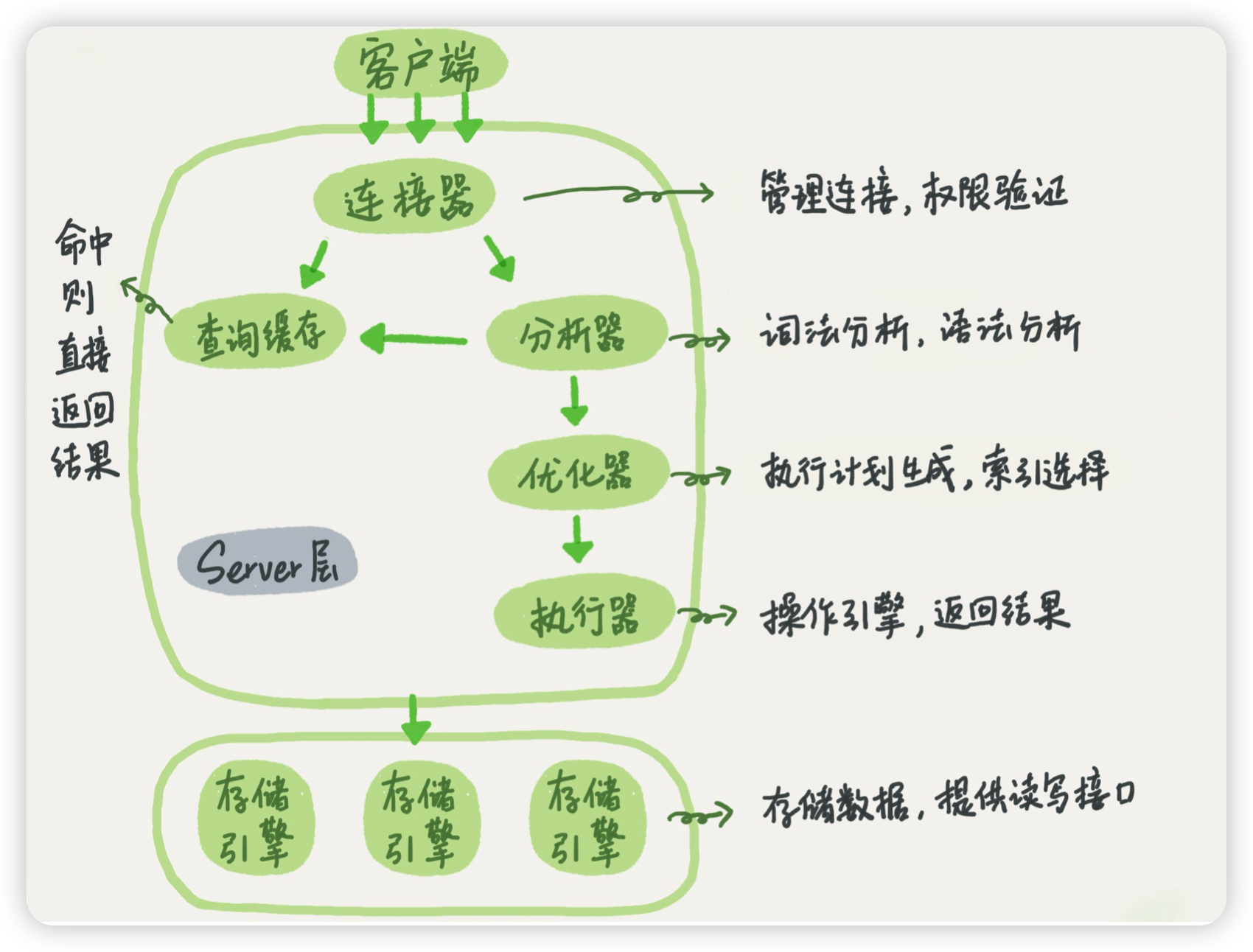 MySQL的逻辑架构图