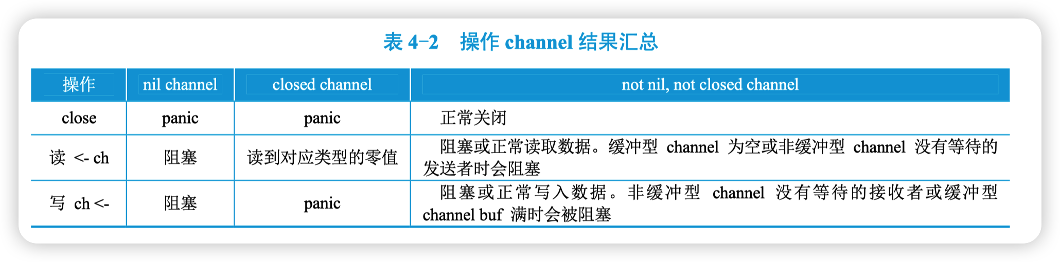 操作 channel 结果汇总