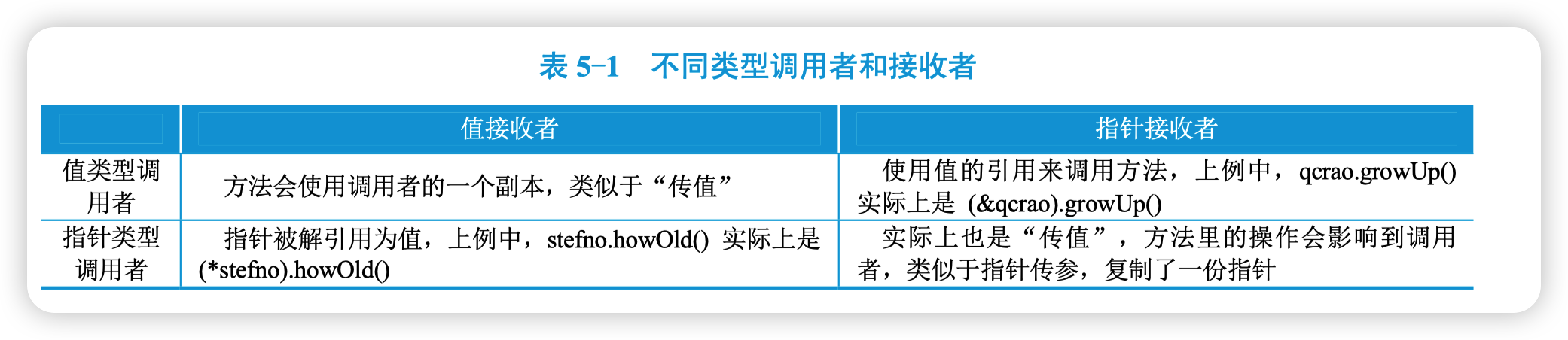 不同类型调用者和接受者