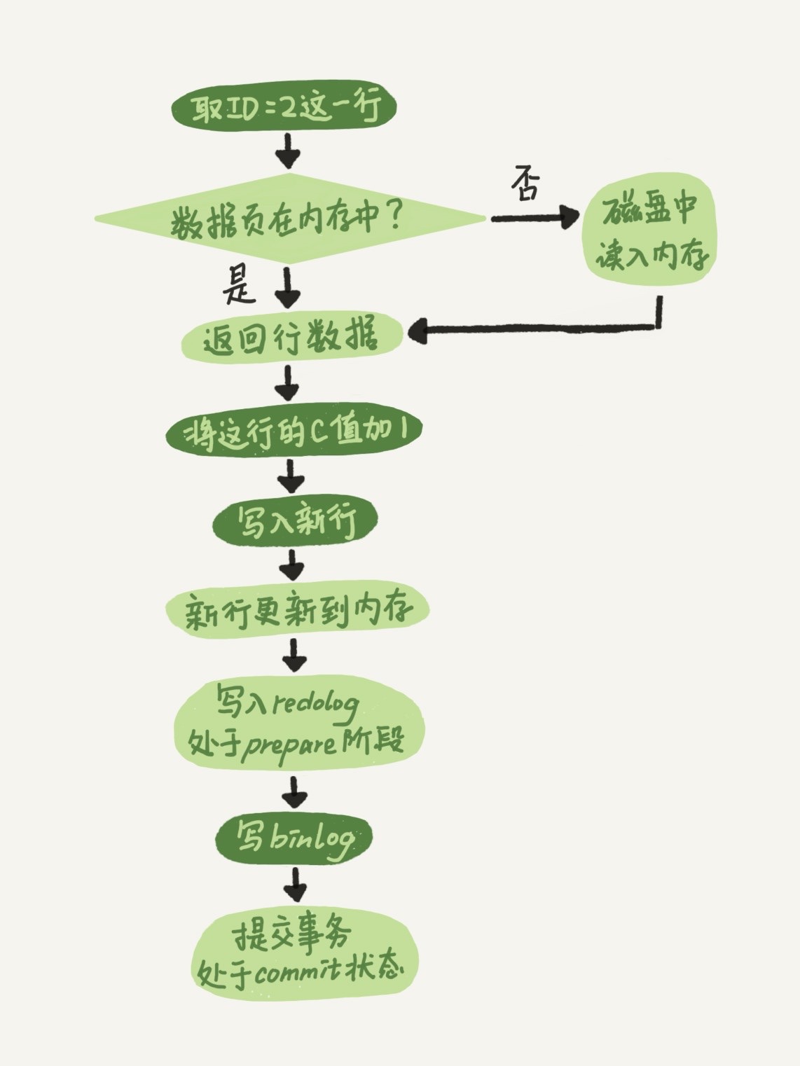 update语句执行流程