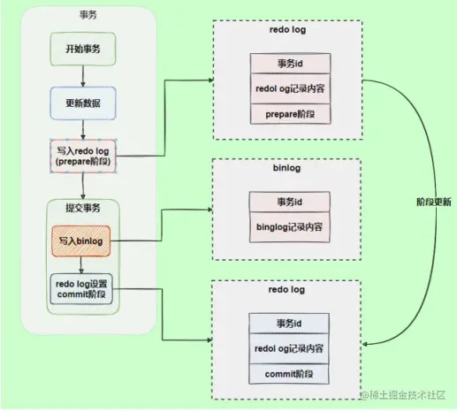 二阶段提交