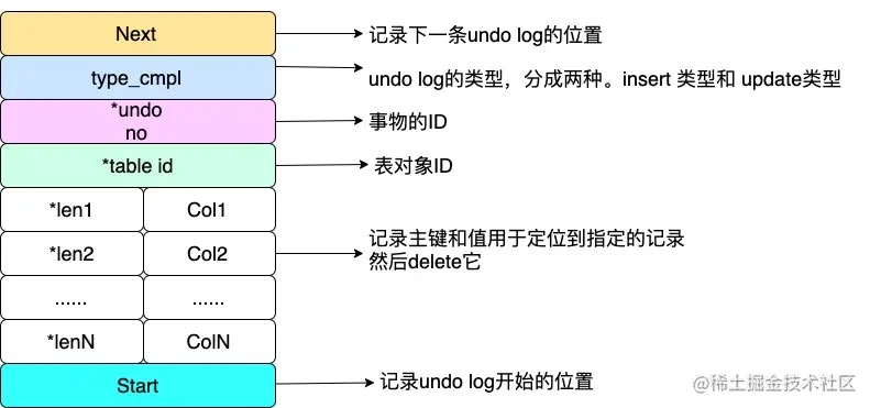 update undo log