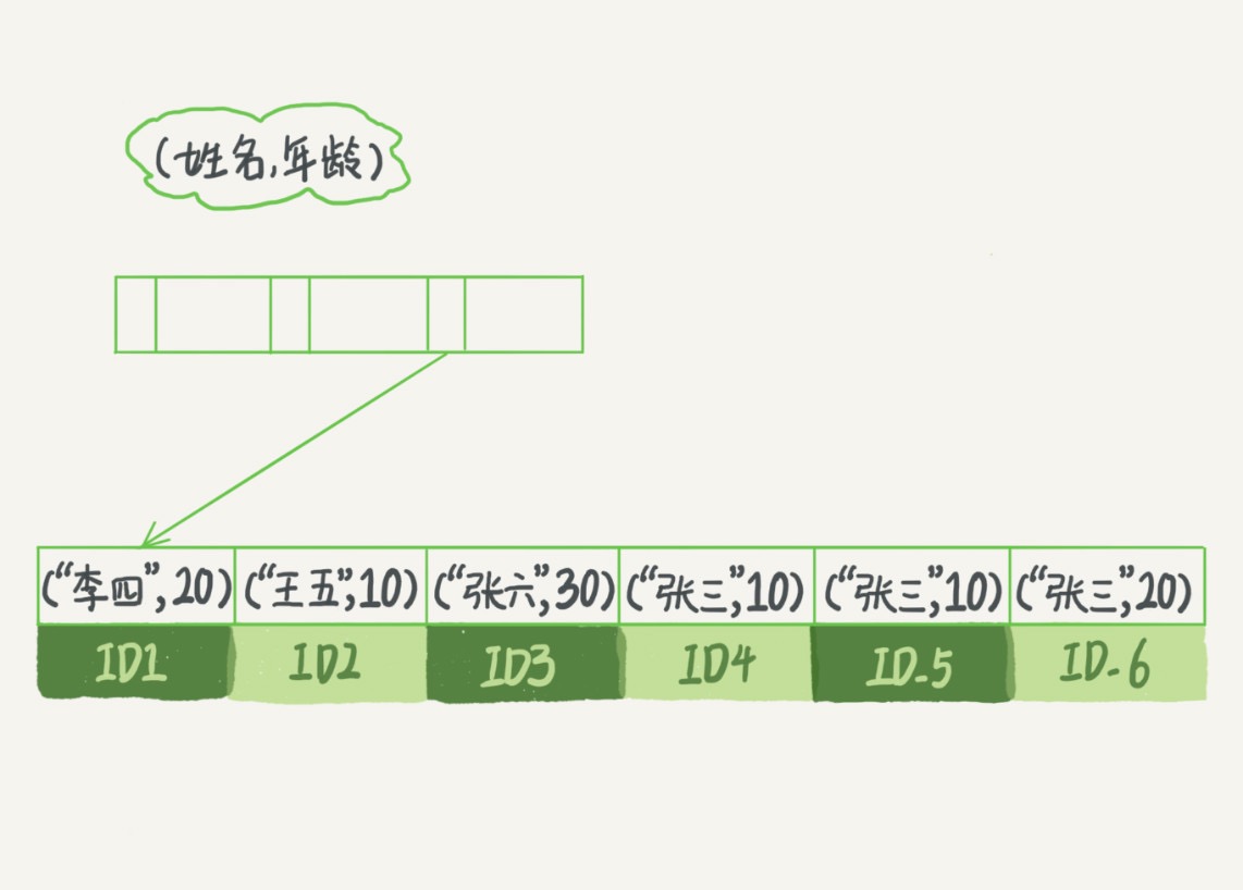 name，age）索引示意图