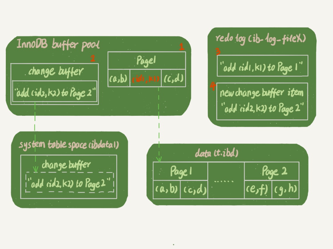 带 change buffer 的更新过程