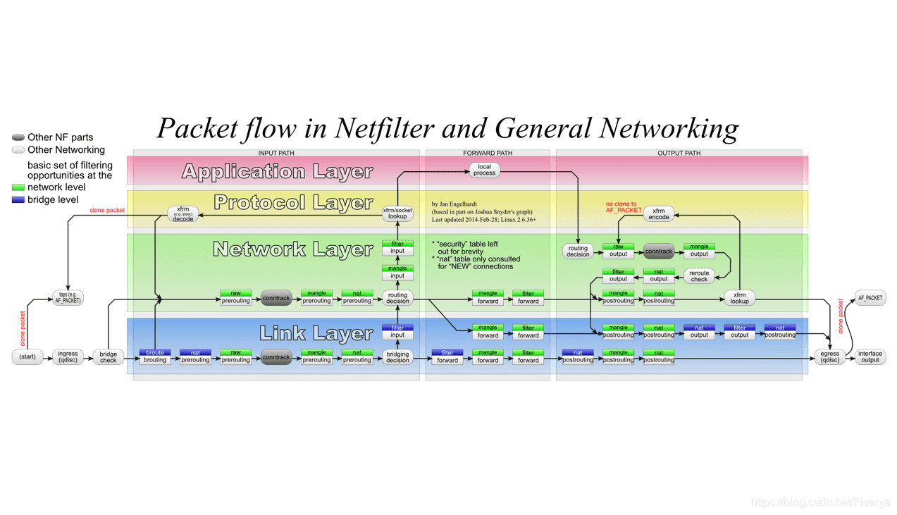 Linux网络栈