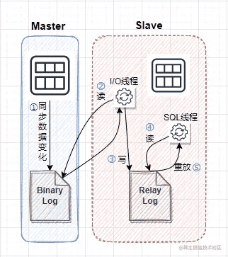 主从同步