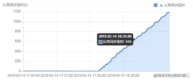 主从同步